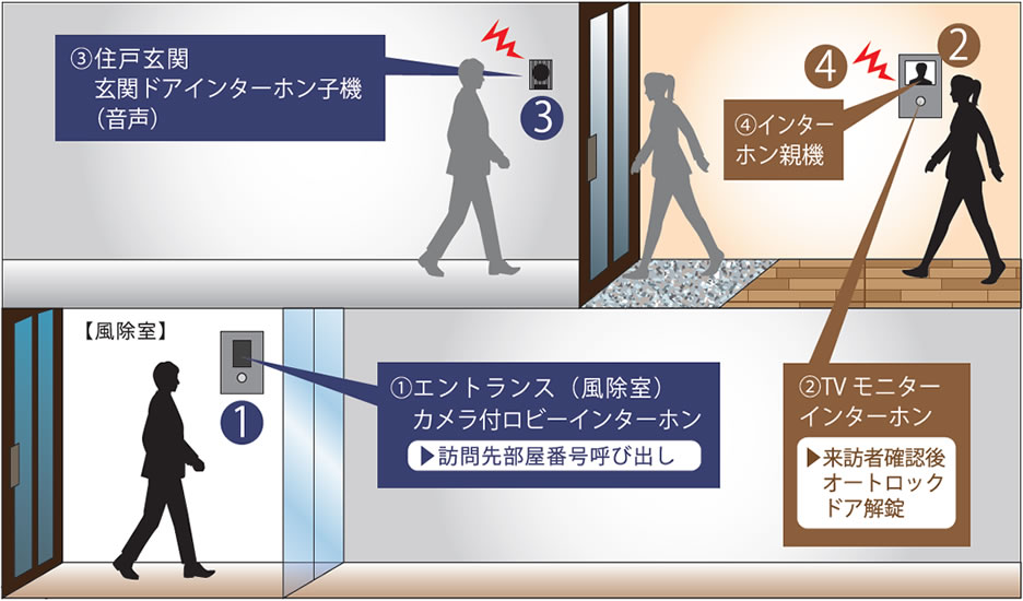 ダブルセキュリティシステム