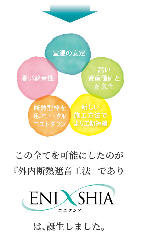 この全てを可能にしたのが『外内断熱遮音工法』であり、ENIXSHIAは誕生しました。