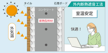 外内断熱工法と他の工法の違い - 外内断熱遮音工法の場合