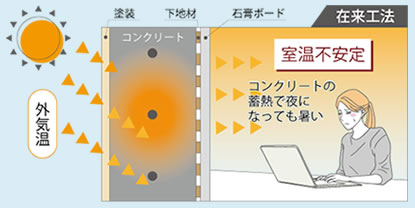 外内断熱工法と他の工法の違い - 在来工法の場合