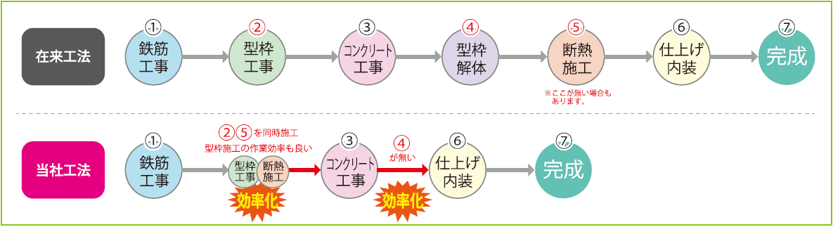 工程の比較イメージ