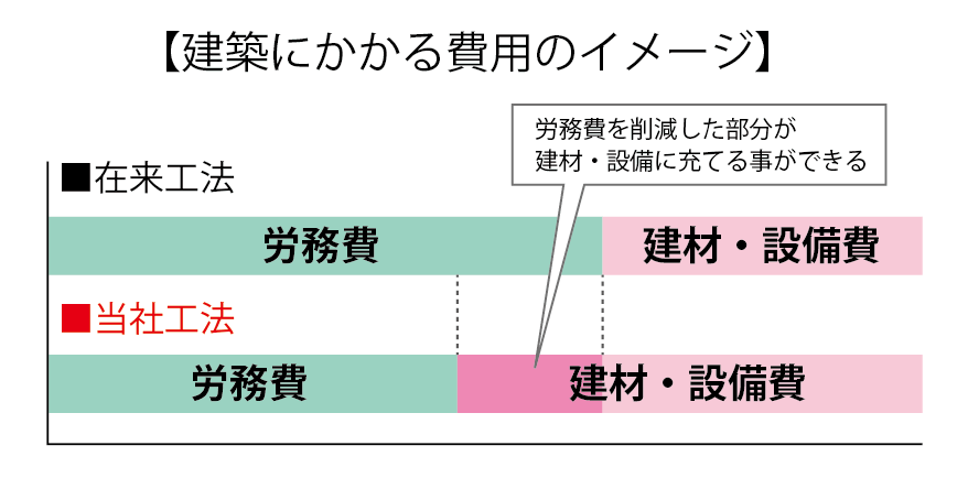 建築にかかる費用のイメージ